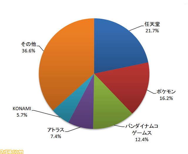 2012年7月期メーカー別ソフト販売金額TOP10_02