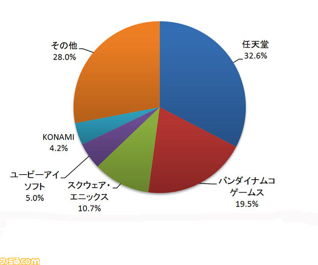 2012年11月期メーカー別ソフト販売金額TOP10_02