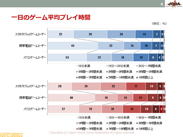 JOGAオンラインゲーム市場調査レポート2014が発売――PC/家庭用は前年比92%と減少するもスマホが牽引して市場は拡大_04
