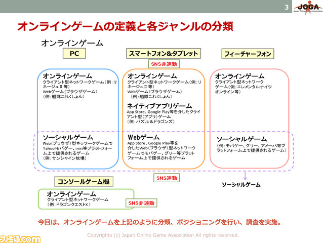 JOGAオンラインゲーム市場調査レポート2014が発売――PC/家庭用は前年比92%と減少するもスマホが牽引して市場は拡大_01