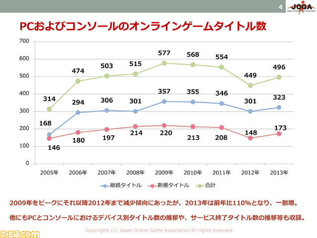 JOGAオンラインゲーム市場調査レポート2014が発売――PC/家庭用は前年比92%と減少するもスマホが牽引して市場は拡大_02