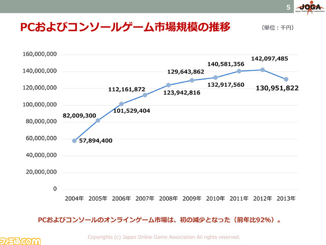 JOGAオンラインゲーム市場調査レポート2014が発売――PC/家庭用は前年比92%と減少するもスマホが牽引して市場は拡大_03