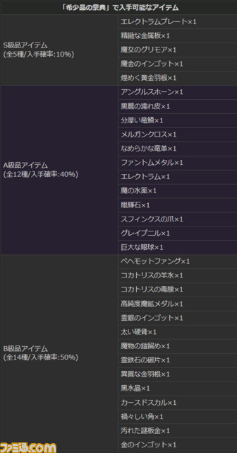 『ドラゴンズドグマ オンライン』 シーズン1.2最強武器の生産で最大100万ゴールドが当たる“最強武器生産キャンペーン”を実施_13