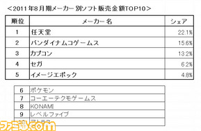 8月期メーカーTOP10