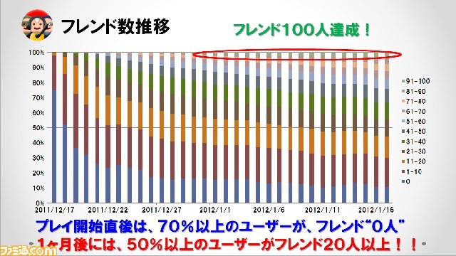 みんなといっしょ フレンド100万組への道のり そして次に目指すもの Ps Vita ゲームカンファレンス ファミ通 Com