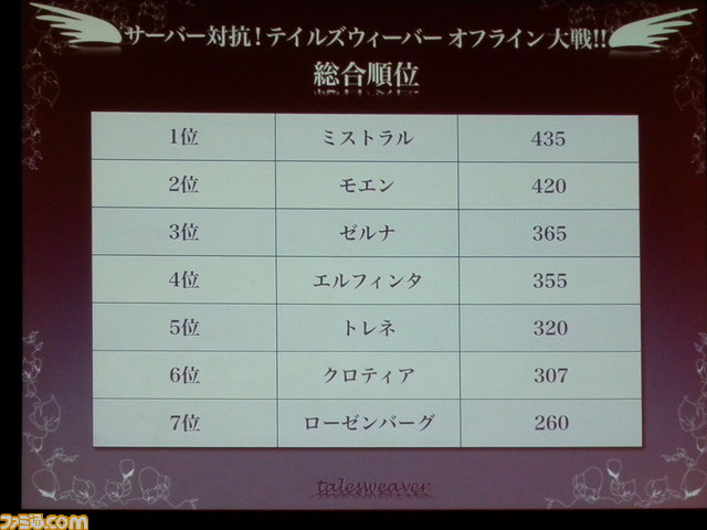 『テイルズウィーバー』ファン感謝祭でレベルキャップ開放、エピソード3の開発などが発表_23