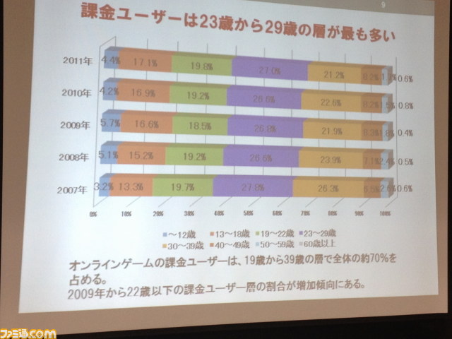 オンラインゲームは女性ユーザーも増加傾向――JOGAオンラインゲーム市場調査レポート2012発表会