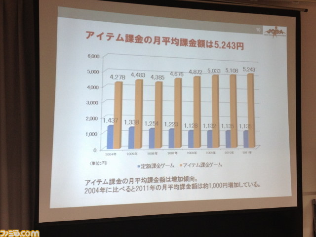 オンラインゲームは女性ユーザーも増加傾向――JOGAオンラインゲーム市場調査レポート2012発表会