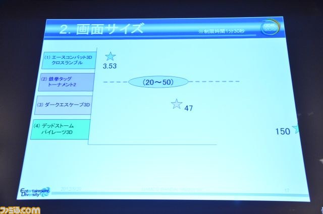 “バンダイナムコ S3D 大喜利”精鋭クリエイターが3D立体視ゲーム制作のツボをユーモラスに披露【CEDEC 2012】_04