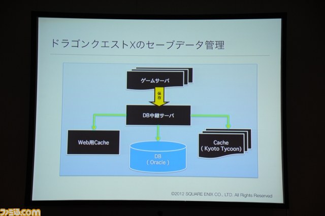 “ドラゴンクエストXの舞台裏”サーバ・データベース開発のプロが語る、数十万人がいっしょに遊べるゲームができるまで【CEDEC 2012】_11