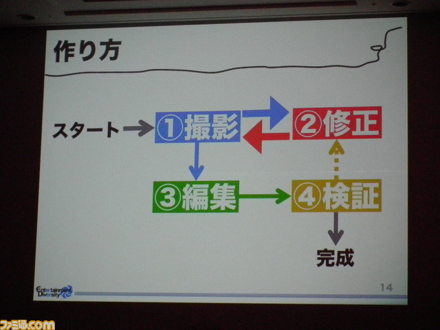 失敗してもいい方法でとにかく試そう！　マイクロビジョン西田竜太氏が提案する“デジカメプロトタイピング”【CEDEC 2012】_05