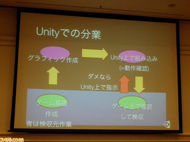 日本で約70000人が使用、420社以上で採用！　今年もゲームエンジンUnityのセッションは満員御礼【CEDEC 2012】_12
