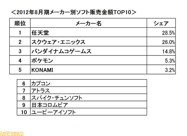 2012年8月期メーカー別ソフト販売金額TOP10_01