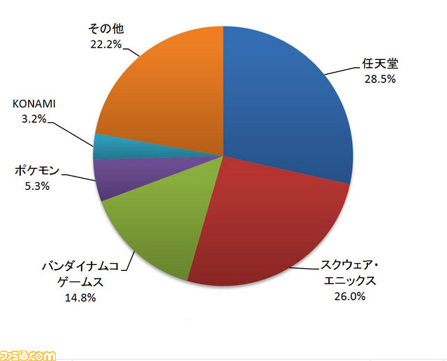 2012年8月期メーカー別ソフト販売金額TOP10_02