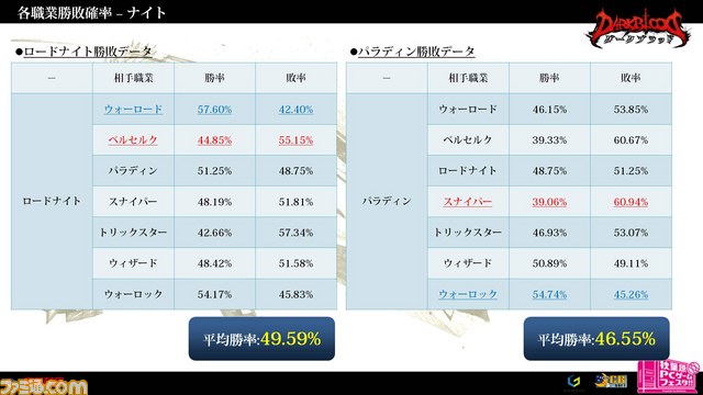 『ダークブラッド』賞金総額100万円の大会を制したのはalfal選手！　『LOCO』ロケテストも同時開催_40