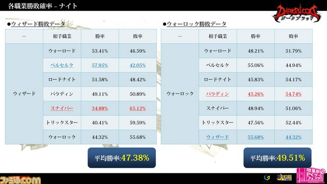 『ダークブラッド』賞金総額100万円の大会を制したのはalfal選手！　『LOCO』ロケテストも同時開催_41