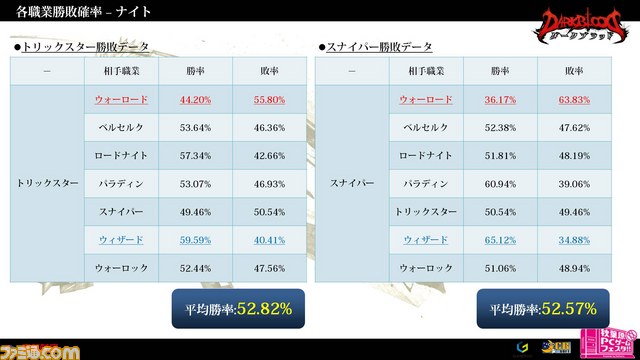 『ダークブラッド』賞金総額100万円の大会を制したのはalfal選手！　『LOCO』ロケテストも同時開催_42