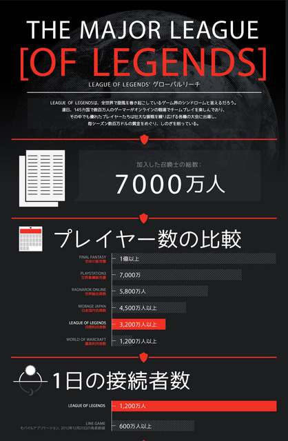 2013年はMOBAが一気に上陸？　真打ち『League of Legends』が2013年の日本上陸を表明、ユーザーデータも大公開_02