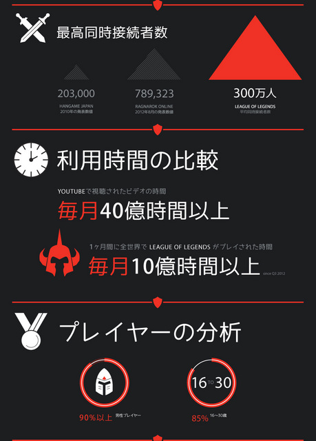 2013年はMOBAが一気に上陸？　真打ち『League of Legends』が2013年の日本上陸を表明、ユーザーデータも大公開_03