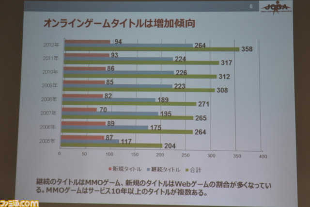 市場規模はさらに拡大傾向に――JOGAオンラインゲーム市場調査レポート2012発表会_02