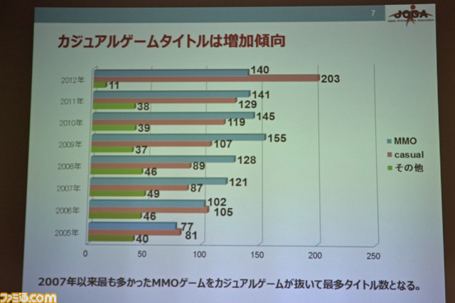 市場規模はさらに拡大傾向に――JOGAオンラインゲーム市場調査レポート2012発表会_03