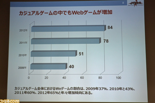 市場規模はさらに拡大傾向に――JOGAオンラインゲーム市場調査レポート2012発表会_04
