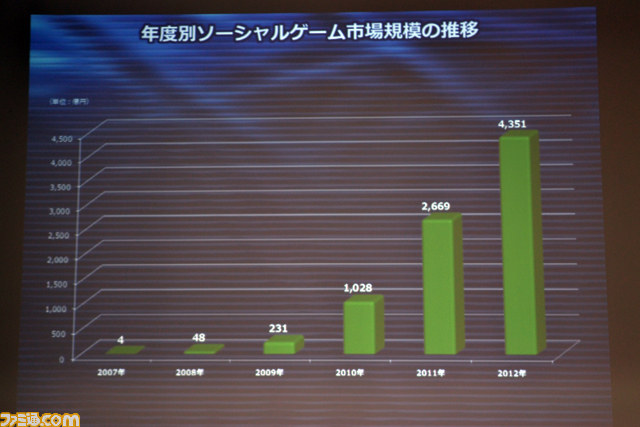市場規模はさらに拡大傾向に――JOGAオンラインゲーム市場調査レポート2012発表会_14