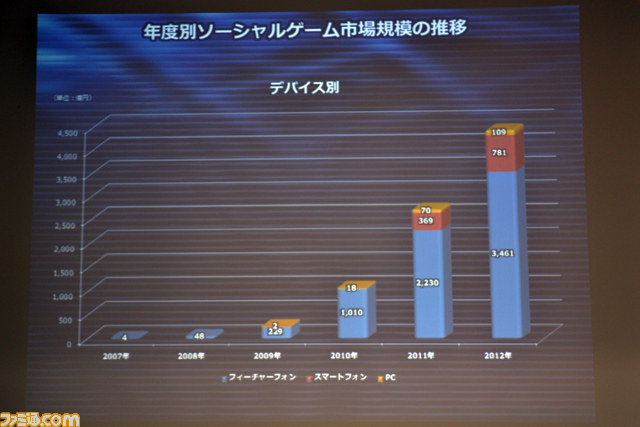 市場規模はさらに拡大傾向に――JOGAオンラインゲーム市場調査レポート2012発表会_15