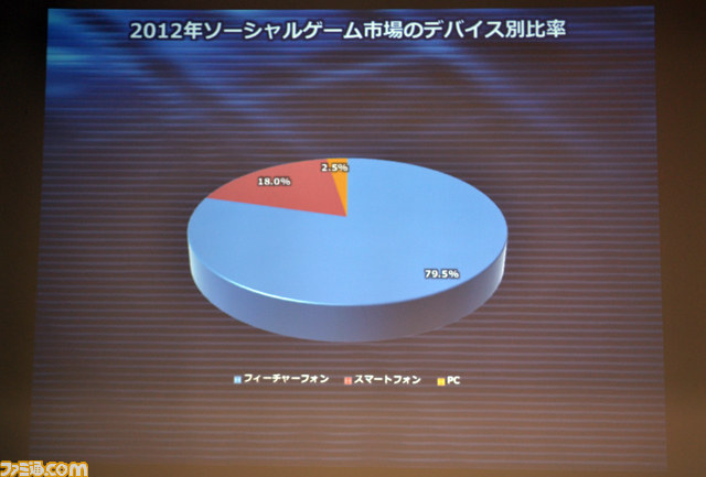 市場規模はさらに拡大傾向に――JOGAオンラインゲーム市場調査レポート2012発表会_16