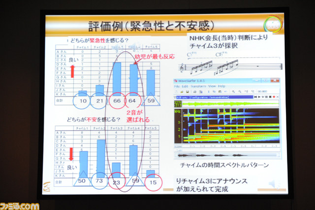 ゴジラの咆哮が呼び起こす、アイヌの郷愁――緊急地震速報のアラート制作秘話【CEDEC 2013】_14