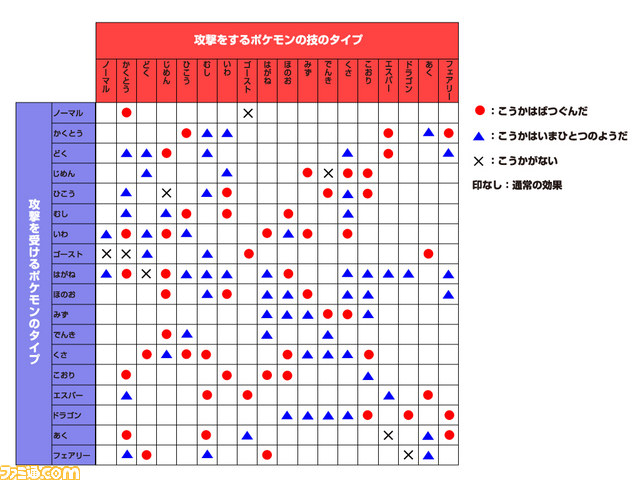 ポケットモンスター ｘ ｙ さらに４匹のメガシンカポケモンが判明 新タイプの相性表も大公開 ファミ通 Com