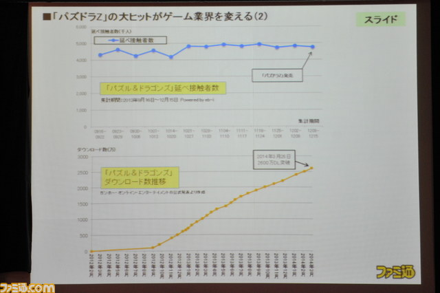 百花繚乱の時代にヒットを仕込むポイントは!? ファミ通グループ代表の浜村弘一による講演“ゲーム産業の現状と展望<2014年春季>”詳報_09