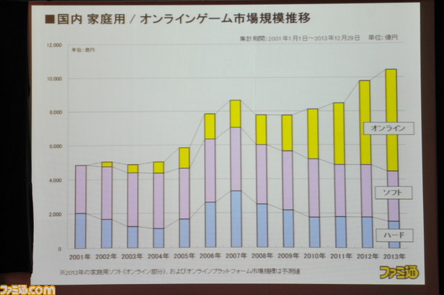 百花繚乱の時代にヒットを仕込むポイントは!? ファミ通グループ代表の浜村弘一による講演“ゲーム産業の現状と展望<2014年春季>”詳報_19