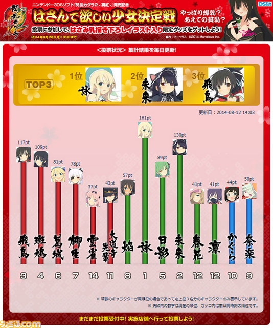 閃乱カグラ2 真紅 発売記念 はさんで欲しい少女決定戦 キャンペーンが実施中 現在の1位は ファミ通 Com