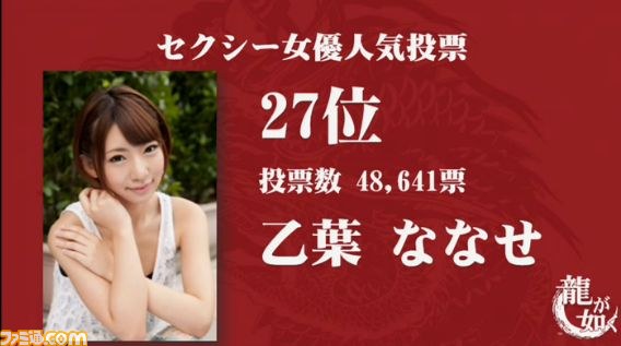 『龍が如く』“セクシー女優人気投票”の最終結果が発表、総投票数は約350万票、1位に輝いたのは？_04