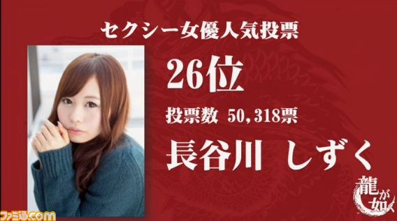 『龍が如く』“セクシー女優人気投票”の最終結果が発表、総投票数は約350万票、1位に輝いたのは？_05