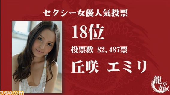 『龍が如く』“セクシー女優人気投票”の最終結果が発表、総投票数は約350万票、1位に輝いたのは？_13