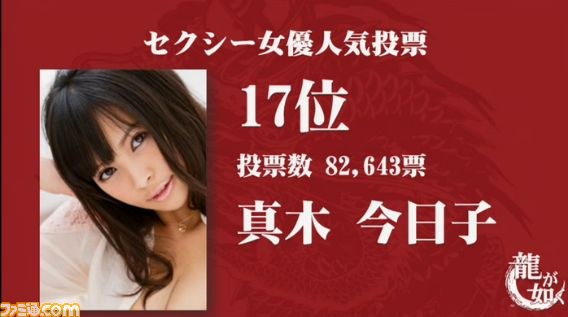 『龍が如く』“セクシー女優人気投票”の最終結果が発表、総投票数は約350万票、1位に輝いたのは？_14