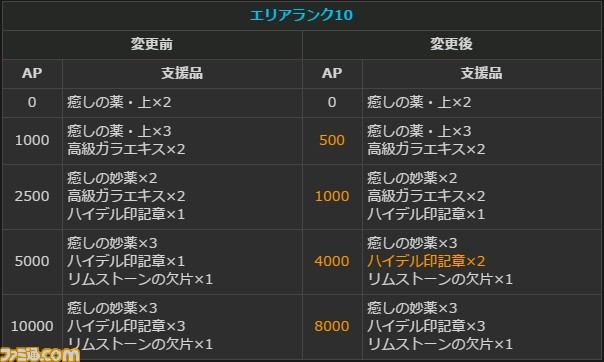 ドラゴンズドグマ オンライン グランドミッションコース の発動時間が6時間から72時間に ファミ通 Com