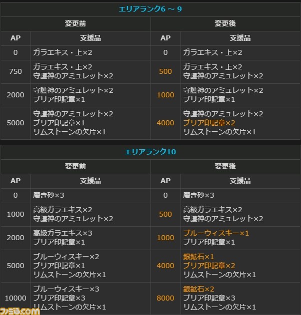 ドラゴンズドグマ オンライン グランドミッションコース の発動時間が6時間から72時間に ファミ通 Com ドラゴンズドグマ オンライン グランドミッションコース の発動時間が6時間から72時間に ファミ通 Com