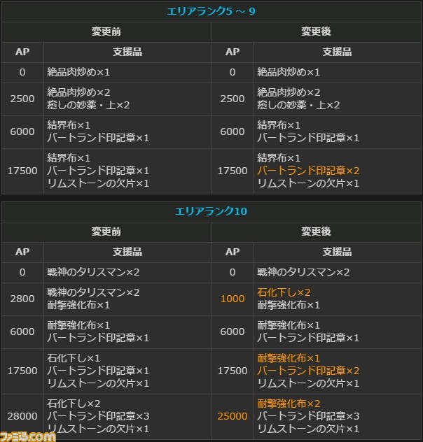 ドラゴンズドグマ オンライン グランドミッションコース の発動時間が6時間から72時間に ファミ通 Com ドラゴンズドグマ オンライン グランドミッションコース の発動時間が6時間から72時間に ファミ通 Com
