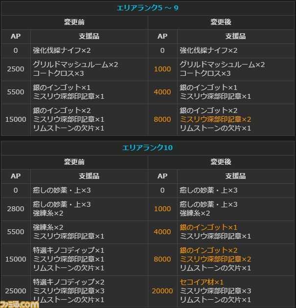 ドラゴンズドグマ オンライン グランドミッションコース の発動時間が6時間から72時間に ファミ通 Com