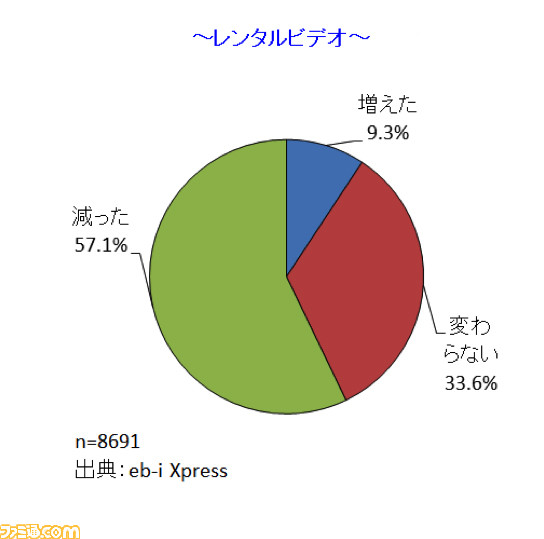 エンタメ消費者動向の定期サービス“eb-i Xpress”が地上波テレビ番組の視聴スタイルを調査　約4割が録画視聴という結果に！_04