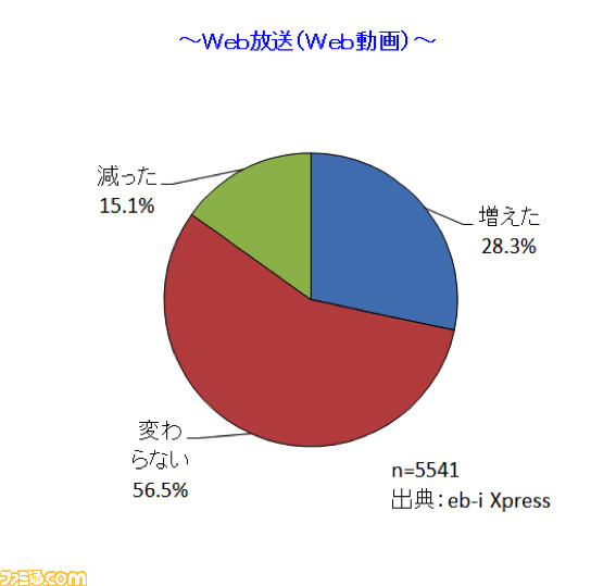 エンタメ消費者動向の定期サービス“eb-i Xpress”が地上波テレビ番組の視聴スタイルを調査　約4割が録画視聴という結果に！_05