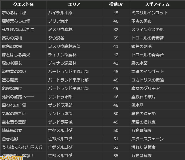 ドラゴンズドグマ オンライン 石化のクレストなどが手に入るイベント 降臨 十二の災厄 が開催 ファミ通 Com ドラゴンズドグマ オンライン 石化のクレストなどが手に入るイベント 降臨 十二の災厄 が開催 ファミ通 Com