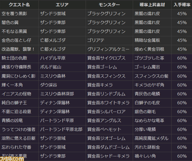 ドラゴンズドグマ オンライン 石化のクレストなどが手に入るイベント 降臨 十二の災厄 が開催 ファミ通 Com ドラゴンズドグマ オンライン 石化のクレストなどが手に入るイベント 降臨 十二の災厄 が開催 ファミ通 Com