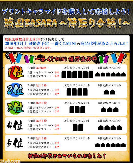 戦国basara のユーザー参加型一番くじが登場 プリントキャラマイド の販売枚数に応じて 一番くじで商品化するキャラクターが決定 ファミ通 Com
