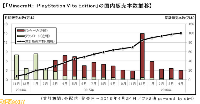 Ps Vita版 マインクラフト の国内累計販売本数が100万本を突破 ファミ通 Com