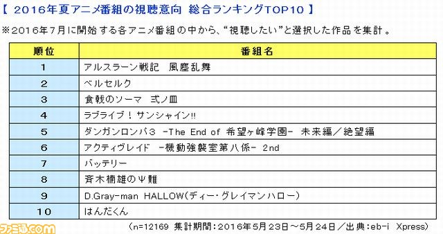 カドカワが 16年夏アニメの視聴意向 を発表 見たいアニメの第1位は アルスラーン戦記 風塵乱舞 に ファミ通 Com