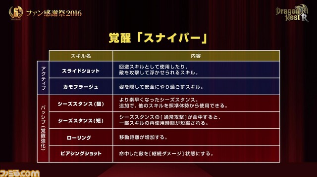 ドラゴンネストr クレリックとアカデミックの覚醒方針が発表 Gackt氏もメッセージを寄せた ファン感謝祭2016 リポート ファミ通 Com